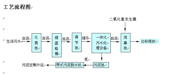 污水(shuǐ)處理(lǐ)設備流程